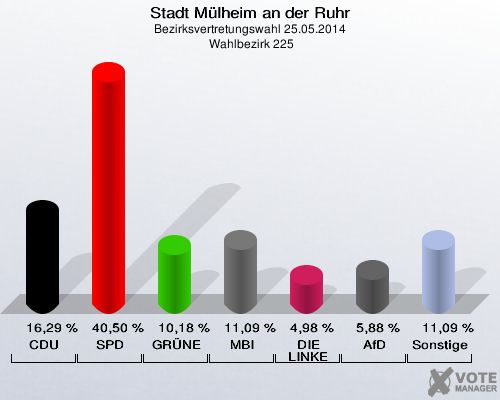 Stadt Mülheim an der Ruhr, Bezirksvertretungswahl 25.05.2014,  Wahlbezirk 225: CDU: 16,29 %. SPD: 40,50 %. GRÜNE: 10,18 %. MBI: 11,09 %. DIE LINKE: 4,98 %. AfD: 5,88 %. Sonstige: 11,09 %. 