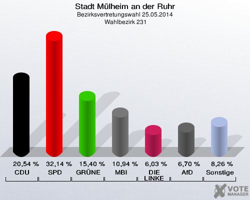 Stadt Mülheim an der Ruhr, Bezirksvertretungswahl 25.05.2014,  Wahlbezirk 231: CDU: 20,54 %. SPD: 32,14 %. GRÜNE: 15,40 %. MBI: 10,94 %. DIE LINKE: 6,03 %. AfD: 6,70 %. Sonstige: 8,26 %. 