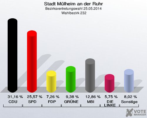 Stadt Mülheim an der Ruhr, Bezirksvertretungswahl 25.05.2014,  Wahlbezirk 232: CDU: 31,16 %. SPD: 25,57 %. FDP: 7,26 %. GRÜNE: 9,38 %. MBI: 12,86 %. DIE LINKE: 5,75 %. Sonstige: 8,02 %. 