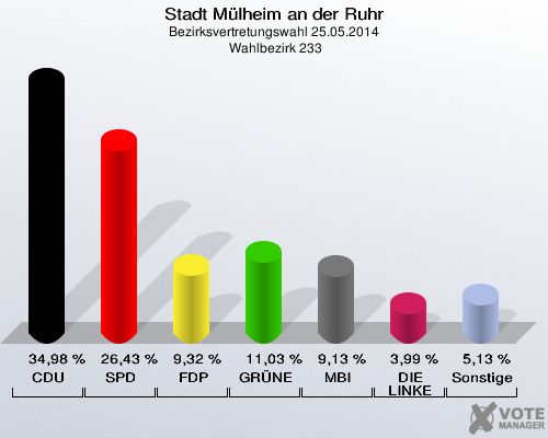 Stadt Mülheim an der Ruhr, Bezirksvertretungswahl 25.05.2014,  Wahlbezirk 233: CDU: 34,98 %. SPD: 26,43 %. FDP: 9,32 %. GRÜNE: 11,03 %. MBI: 9,13 %. DIE LINKE: 3,99 %. Sonstige: 5,13 %. 