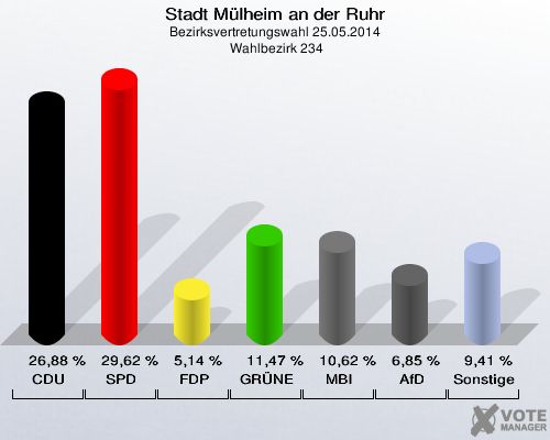 Stadt Mülheim an der Ruhr, Bezirksvertretungswahl 25.05.2014,  Wahlbezirk 234: CDU: 26,88 %. SPD: 29,62 %. FDP: 5,14 %. GRÜNE: 11,47 %. MBI: 10,62 %. AfD: 6,85 %. Sonstige: 9,41 %. 