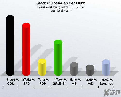 Stadt Mülheim an der Ruhr, Bezirksvertretungswahl 25.05.2014,  Wahlbezirk 241: CDU: 31,94 %. SPD: 27,52 %. FDP: 7,13 %. GRÜNE: 17,94 %. MBI: 5,16 %. AfD: 3,69 %. Sonstige: 6,63 %. 
