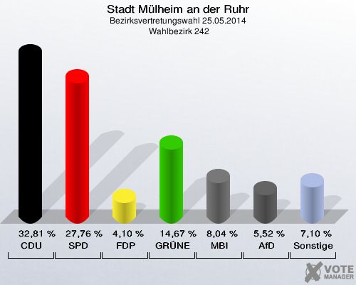 Stadt Mülheim an der Ruhr, Bezirksvertretungswahl 25.05.2014,  Wahlbezirk 242: CDU: 32,81 %. SPD: 27,76 %. FDP: 4,10 %. GRÜNE: 14,67 %. MBI: 8,04 %. AfD: 5,52 %. Sonstige: 7,10 %. 