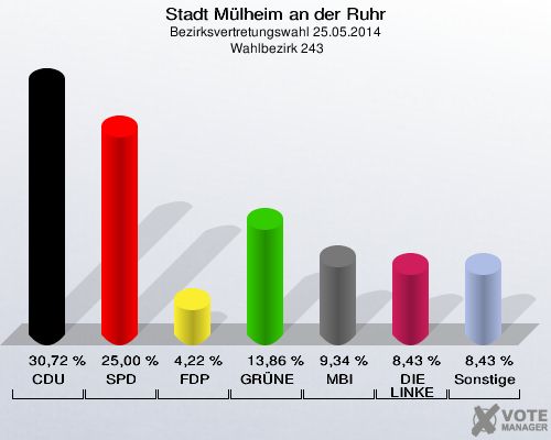 Stadt Mülheim an der Ruhr, Bezirksvertretungswahl 25.05.2014,  Wahlbezirk 243: CDU: 30,72 %. SPD: 25,00 %. FDP: 4,22 %. GRÜNE: 13,86 %. MBI: 9,34 %. DIE LINKE: 8,43 %. Sonstige: 8,43 %. 