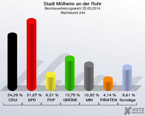 Stadt Mülheim an der Ruhr, Bezirksvertretungswahl 25.05.2014,  Wahlbezirk 244: CDU: 24,29 %. SPD: 31,07 %. FDP: 6,21 %. GRÜNE: 13,75 %. MBI: 10,92 %. PIRATEN: 4,14 %. Sonstige: 9,61 %. 