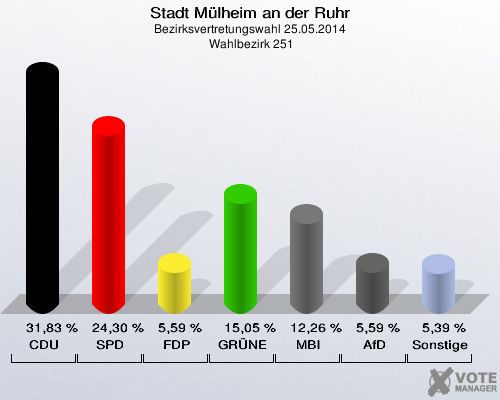 Stadt Mülheim an der Ruhr, Bezirksvertretungswahl 25.05.2014,  Wahlbezirk 251: CDU: 31,83 %. SPD: 24,30 %. FDP: 5,59 %. GRÜNE: 15,05 %. MBI: 12,26 %. AfD: 5,59 %. Sonstige: 5,39 %. 