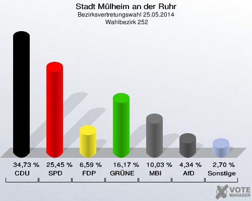 Stadt Mülheim an der Ruhr, Bezirksvertretungswahl 25.05.2014,  Wahlbezirk 252: CDU: 34,73 %. SPD: 25,45 %. FDP: 6,59 %. GRÜNE: 16,17 %. MBI: 10,03 %. AfD: 4,34 %. Sonstige: 2,70 %. 