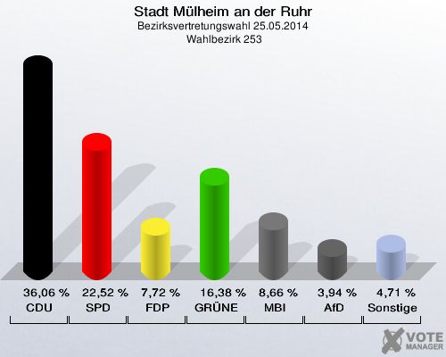 Stadt Mülheim an der Ruhr, Bezirksvertretungswahl 25.05.2014,  Wahlbezirk 253: CDU: 36,06 %. SPD: 22,52 %. FDP: 7,72 %. GRÜNE: 16,38 %. MBI: 8,66 %. AfD: 3,94 %. Sonstige: 4,71 %. 