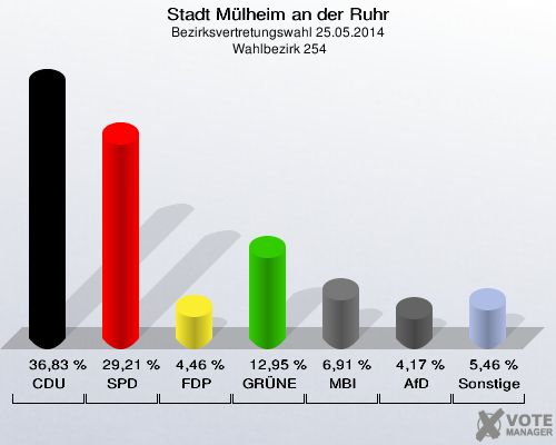 Stadt Mülheim an der Ruhr, Bezirksvertretungswahl 25.05.2014,  Wahlbezirk 254: CDU: 36,83 %. SPD: 29,21 %. FDP: 4,46 %. GRÜNE: 12,95 %. MBI: 6,91 %. AfD: 4,17 %. Sonstige: 5,46 %. 