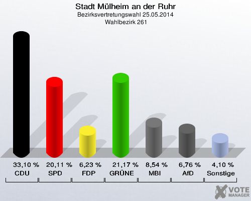 Stadt Mülheim an der Ruhr, Bezirksvertretungswahl 25.05.2014,  Wahlbezirk 261: CDU: 33,10 %. SPD: 20,11 %. FDP: 6,23 %. GRÜNE: 21,17 %. MBI: 8,54 %. AfD: 6,76 %. Sonstige: 4,10 %. 