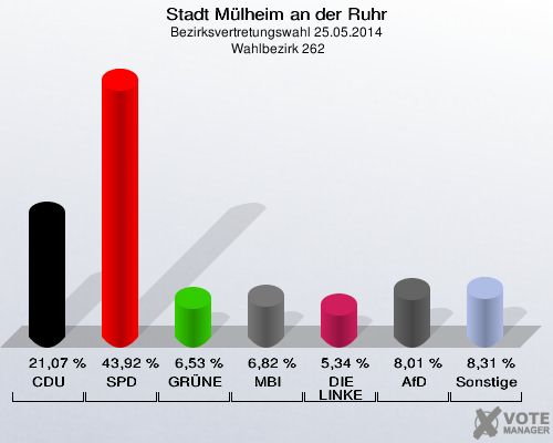 Stadt Mülheim an der Ruhr, Bezirksvertretungswahl 25.05.2014,  Wahlbezirk 262: CDU: 21,07 %. SPD: 43,92 %. GRÜNE: 6,53 %. MBI: 6,82 %. DIE LINKE: 5,34 %. AfD: 8,01 %. Sonstige: 8,31 %. 