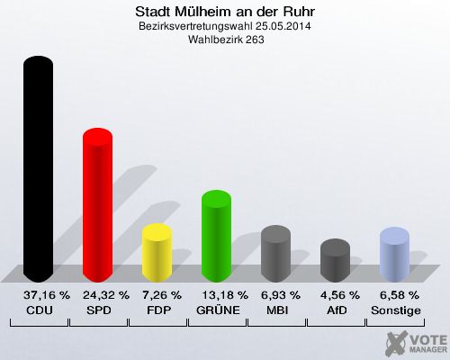 Stadt Mülheim an der Ruhr, Bezirksvertretungswahl 25.05.2014,  Wahlbezirk 263: CDU: 37,16 %. SPD: 24,32 %. FDP: 7,26 %. GRÜNE: 13,18 %. MBI: 6,93 %. AfD: 4,56 %. Sonstige: 6,58 %. 