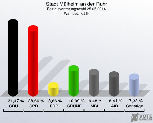 Stadt Mülheim an der Ruhr, Bezirksvertretungswahl 25.05.2014,  Wahlbezirk 264: CDU: 31,47 %. SPD: 28,66 %. FDP: 3,66 %. GRÜNE: 10,99 %. MBI: 9,48 %. AfD: 8,41 %. Sonstige: 7,33 %. 