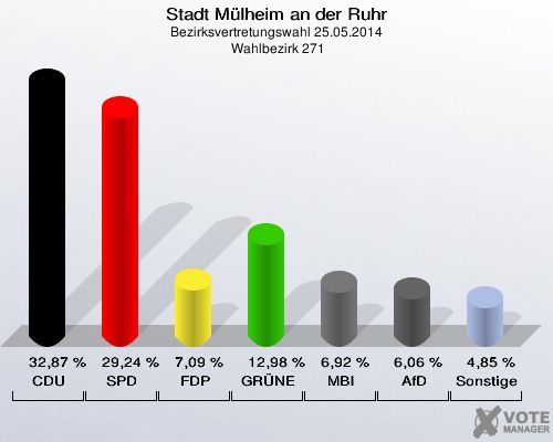 Stadt Mülheim an der Ruhr, Bezirksvertretungswahl 25.05.2014,  Wahlbezirk 271: CDU: 32,87 %. SPD: 29,24 %. FDP: 7,09 %. GRÜNE: 12,98 %. MBI: 6,92 %. AfD: 6,06 %. Sonstige: 4,85 %. 