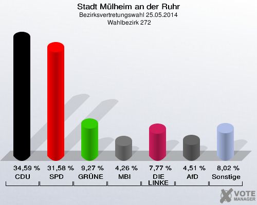 Stadt Mülheim an der Ruhr, Bezirksvertretungswahl 25.05.2014,  Wahlbezirk 272: CDU: 34,59 %. SPD: 31,58 %. GRÜNE: 9,27 %. MBI: 4,26 %. DIE LINKE: 7,77 %. AfD: 4,51 %. Sonstige: 8,02 %. 