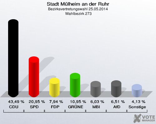 Stadt Mülheim an der Ruhr, Bezirksvertretungswahl 25.05.2014,  Wahlbezirk 273: CDU: 43,49 %. SPD: 20,95 %. FDP: 7,94 %. GRÜNE: 10,95 %. MBI: 6,03 %. AfD: 6,51 %. Sonstige: 4,13 %. 