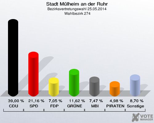 Stadt Mülheim an der Ruhr, Bezirksvertretungswahl 25.05.2014,  Wahlbezirk 274: CDU: 39,00 %. SPD: 21,16 %. FDP: 7,05 %. GRÜNE: 11,62 %. MBI: 7,47 %. PIRATEN: 4,98 %. Sonstige: 8,70 %. 