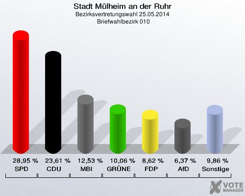 Stadt Mülheim an der Ruhr, Bezirksvertretungswahl 25.05.2014,  Briefwahlbezirk 010: SPD: 28,95 %. CDU: 23,61 %. MBI: 12,53 %. GRÜNE: 10,06 %. FDP: 8,62 %. AfD: 6,37 %. Sonstige: 9,86 %. 