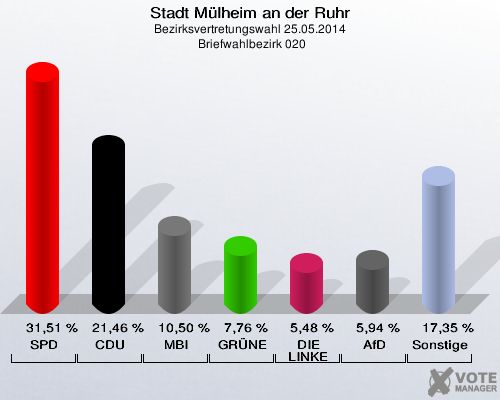 Stadt Mülheim an der Ruhr, Bezirksvertretungswahl 25.05.2014,  Briefwahlbezirk 020: SPD: 31,51 %. CDU: 21,46 %. MBI: 10,50 %. GRÜNE: 7,76 %. DIE LINKE: 5,48 %. AfD: 5,94 %. Sonstige: 17,35 %. 