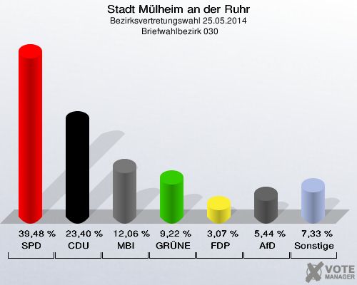 Stadt Mülheim an der Ruhr, Bezirksvertretungswahl 25.05.2014,  Briefwahlbezirk 030: SPD: 39,48 %. CDU: 23,40 %. MBI: 12,06 %. GRÜNE: 9,22 %. FDP: 3,07 %. AfD: 5,44 %. Sonstige: 7,33 %. 