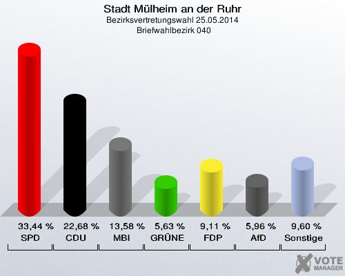 Stadt Mülheim an der Ruhr, Bezirksvertretungswahl 25.05.2014,  Briefwahlbezirk 040: SPD: 33,44 %. CDU: 22,68 %. MBI: 13,58 %. GRÜNE: 5,63 %. FDP: 9,11 %. AfD: 5,96 %. Sonstige: 9,60 %. 