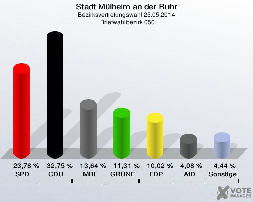 Stadt Mülheim an der Ruhr, Bezirksvertretungswahl 25.05.2014,  Briefwahlbezirk 050: SPD: 23,78 %. CDU: 32,75 %. MBI: 13,64 %. GRÜNE: 11,31 %. FDP: 10,02 %. AfD: 4,08 %. Sonstige: 4,44 %. 