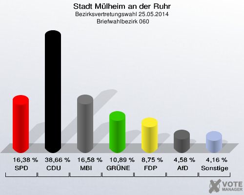 Stadt Mülheim an der Ruhr, Bezirksvertretungswahl 25.05.2014,  Briefwahlbezirk 060: SPD: 16,38 %. CDU: 38,66 %. MBI: 16,58 %. GRÜNE: 10,89 %. FDP: 8,75 %. AfD: 4,58 %. Sonstige: 4,16 %. 