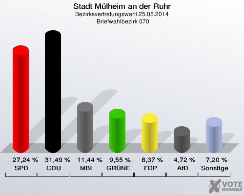 Stadt Mülheim an der Ruhr, Bezirksvertretungswahl 25.05.2014,  Briefwahlbezirk 070: SPD: 27,24 %. CDU: 31,49 %. MBI: 11,44 %. GRÜNE: 9,55 %. FDP: 8,37 %. AfD: 4,72 %. Sonstige: 7,20 %. 