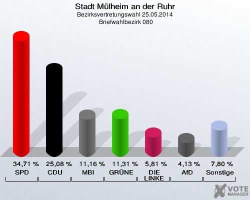 Stadt Mülheim an der Ruhr, Bezirksvertretungswahl 25.05.2014,  Briefwahlbezirk 080: SPD: 34,71 %. CDU: 25,08 %. MBI: 11,16 %. GRÜNE: 11,31 %. DIE LINKE: 5,81 %. AfD: 4,13 %. Sonstige: 7,80 %. 