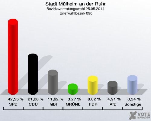 Stadt Mülheim an der Ruhr, Bezirksvertretungswahl 25.05.2014,  Briefwahlbezirk 090: SPD: 42,55 %. CDU: 21,28 %. MBI: 11,62 %. GRÜNE: 3,27 %. FDP: 8,02 %. AfD: 4,91 %. Sonstige: 8,34 %. 