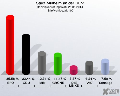 Stadt Mülheim an der Ruhr, Bezirksvertretungswahl 25.05.2014,  Briefwahlbezirk 100: SPD: 35,58 %. CDU: 23,44 %. MBI: 12,31 %. GRÜNE: 11,47 %. DIE LINKE: 3,37 %. AfD: 6,24 %. Sonstige: 7,58 %. 