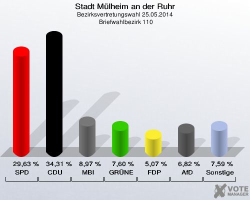 Stadt Mülheim an der Ruhr, Bezirksvertretungswahl 25.05.2014,  Briefwahlbezirk 110: SPD: 29,63 %. CDU: 34,31 %. MBI: 8,97 %. GRÜNE: 7,60 %. FDP: 5,07 %. AfD: 6,82 %. Sonstige: 7,59 %. 