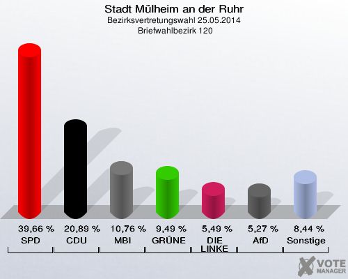 Stadt Mülheim an der Ruhr, Bezirksvertretungswahl 25.05.2014,  Briefwahlbezirk 120: SPD: 39,66 %. CDU: 20,89 %. MBI: 10,76 %. GRÜNE: 9,49 %. DIE LINKE: 5,49 %. AfD: 5,27 %. Sonstige: 8,44 %. 