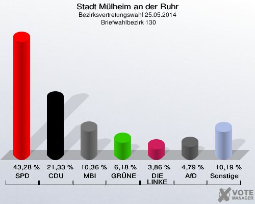 Stadt Mülheim an der Ruhr, Bezirksvertretungswahl 25.05.2014,  Briefwahlbezirk 130: SPD: 43,28 %. CDU: 21,33 %. MBI: 10,36 %. GRÜNE: 6,18 %. DIE LINKE: 3,86 %. AfD: 4,79 %. Sonstige: 10,19 %. 