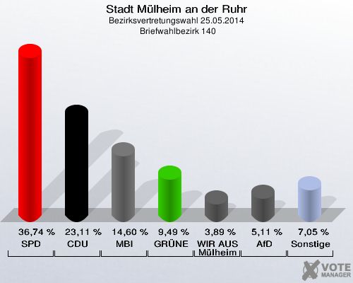 Stadt Mülheim an der Ruhr, Bezirksvertretungswahl 25.05.2014,  Briefwahlbezirk 140: SPD: 36,74 %. CDU: 23,11 %. MBI: 14,60 %. GRÜNE: 9,49 %. WIR AUS Mülheim: 3,89 %. AfD: 5,11 %. Sonstige: 7,05 %. 
