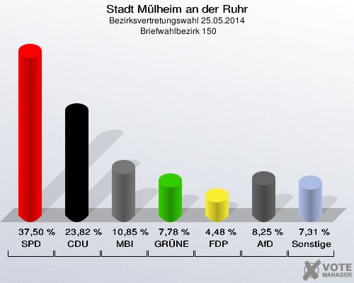 Stadt Mülheim an der Ruhr, Bezirksvertretungswahl 25.05.2014,  Briefwahlbezirk 150: SPD: 37,50 %. CDU: 23,82 %. MBI: 10,85 %. GRÜNE: 7,78 %. FDP: 4,48 %. AfD: 8,25 %. Sonstige: 7,31 %. 