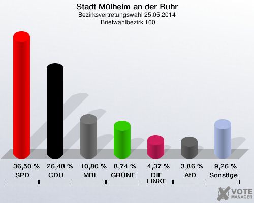 Stadt Mülheim an der Ruhr, Bezirksvertretungswahl 25.05.2014,  Briefwahlbezirk 160: SPD: 36,50 %. CDU: 26,48 %. MBI: 10,80 %. GRÜNE: 8,74 %. DIE LINKE: 4,37 %. AfD: 3,86 %. Sonstige: 9,26 %. 