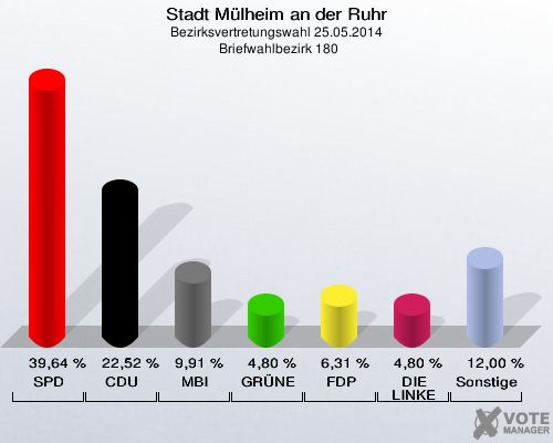 Stadt Mülheim an der Ruhr, Bezirksvertretungswahl 25.05.2014,  Briefwahlbezirk 180: SPD: 39,64 %. CDU: 22,52 %. MBI: 9,91 %. GRÜNE: 4,80 %. FDP: 6,31 %. DIE LINKE: 4,80 %. Sonstige: 12,00 %. 