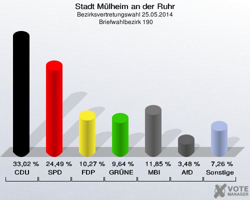 Stadt Mülheim an der Ruhr, Bezirksvertretungswahl 25.05.2014,  Briefwahlbezirk 190: CDU: 33,02 %. SPD: 24,49 %. FDP: 10,27 %. GRÜNE: 9,64 %. MBI: 11,85 %. AfD: 3,48 %. Sonstige: 7,26 %. 