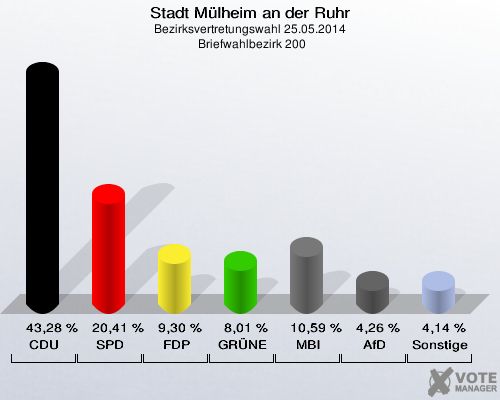Stadt Mülheim an der Ruhr, Bezirksvertretungswahl 25.05.2014,  Briefwahlbezirk 200: CDU: 43,28 %. SPD: 20,41 %. FDP: 9,30 %. GRÜNE: 8,01 %. MBI: 10,59 %. AfD: 4,26 %. Sonstige: 4,14 %. 
