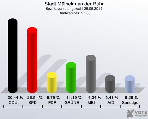 Stadt Mülheim an der Ruhr, Bezirksvertretungswahl 25.05.2014,  Briefwahlbezirk 230: CDU: 30,44 %. SPD: 26,54 %. FDP: 6,79 %. GRÜNE: 11,19 %. MBI: 14,34 %. AfD: 5,41 %. Sonstige: 5,28 %. 