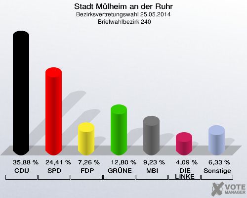 Stadt Mülheim an der Ruhr, Bezirksvertretungswahl 25.05.2014,  Briefwahlbezirk 240: CDU: 35,88 %. SPD: 24,41 %. FDP: 7,26 %. GRÜNE: 12,80 %. MBI: 9,23 %. DIE LINKE: 4,09 %. Sonstige: 6,33 %. 