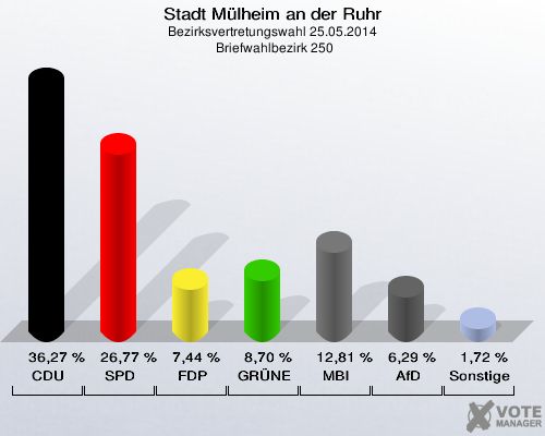 Stadt Mülheim an der Ruhr, Bezirksvertretungswahl 25.05.2014,  Briefwahlbezirk 250: CDU: 36,27 %. SPD: 26,77 %. FDP: 7,44 %. GRÜNE: 8,70 %. MBI: 12,81 %. AfD: 6,29 %. Sonstige: 1,72 %. 