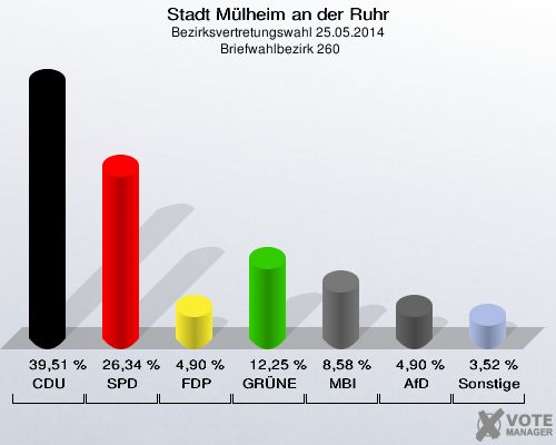 Stadt Mülheim an der Ruhr, Bezirksvertretungswahl 25.05.2014,  Briefwahlbezirk 260: CDU: 39,51 %. SPD: 26,34 %. FDP: 4,90 %. GRÜNE: 12,25 %. MBI: 8,58 %. AfD: 4,90 %. Sonstige: 3,52 %. 