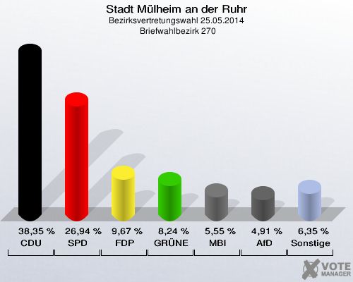 Stadt Mülheim an der Ruhr, Bezirksvertretungswahl 25.05.2014,  Briefwahlbezirk 270: CDU: 38,35 %. SPD: 26,94 %. FDP: 9,67 %. GRÜNE: 8,24 %. MBI: 5,55 %. AfD: 4,91 %. Sonstige: 6,35 %. 
