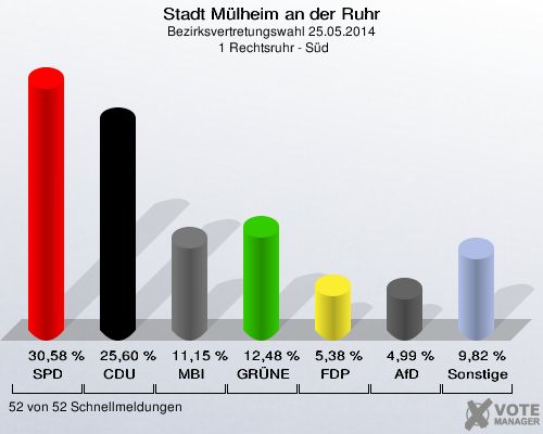 Stadt Mülheim an der Ruhr, Bezirksvertretungswahl 25.05.2014,  1 Rechtsruhr - Süd: SPD: 30,58 %. CDU: 25,60 %. MBI: 11,15 %. GRÜNE: 12,48 %. FDP: 5,38 %. AfD: 4,99 %. Sonstige: 9,82 %. 52 von 52 Schnellmeldungen