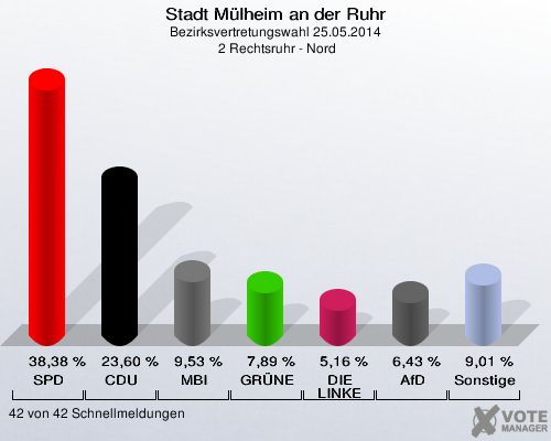 Stadt Mülheim an der Ruhr, Bezirksvertretungswahl 25.05.2014,  2 Rechtsruhr - Nord: SPD: 38,38 %. CDU: 23,60 %. MBI: 9,53 %. GRÜNE: 7,89 %. DIE LINKE: 5,16 %. AfD: 6,43 %. Sonstige: 9,01 %. 42 von 42 Schnellmeldungen