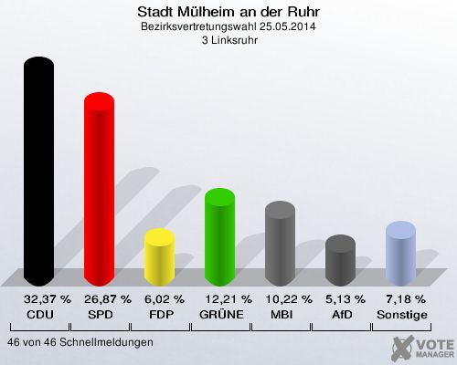 Stadt Mülheim an der Ruhr, Bezirksvertretungswahl 25.05.2014,  3 Linksruhr: CDU: 32,37 %. SPD: 26,87 %. FDP: 6,02 %. GRÜNE: 12,21 %. MBI: 10,22 %. AfD: 5,13 %. Sonstige: 7,18 %. 46 von 46 Schnellmeldungen