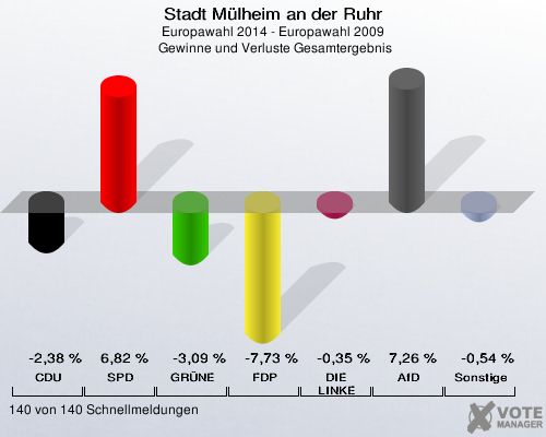Stadt Mülheim an der Ruhr, Europawahl 2014 - Europawahl 2009,  Gewinne und Verluste Gesamtergebnis: CDU: -2,38 %. SPD: 6,82 %. GRÜNE: -3,09 %. FDP: -7,73 %. DIE LINKE: -0,35 %. AfD: 7,26 %. Sonstige: -0,54 %. 140 von 140 Schnellmeldungen