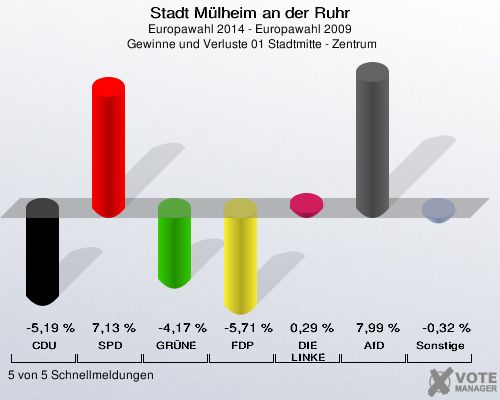 Stadt Mülheim an der Ruhr, Europawahl 2014 - Europawahl 2009,  Gewinne und Verluste 01 Stadtmitte - Zentrum: CDU: -5,19 %. SPD: 7,13 %. GRÜNE: -4,17 %. FDP: -5,71 %. DIE LINKE: 0,29 %. AfD: 7,99 %. Sonstige: -0,32 %. 5 von 5 Schnellmeldungen